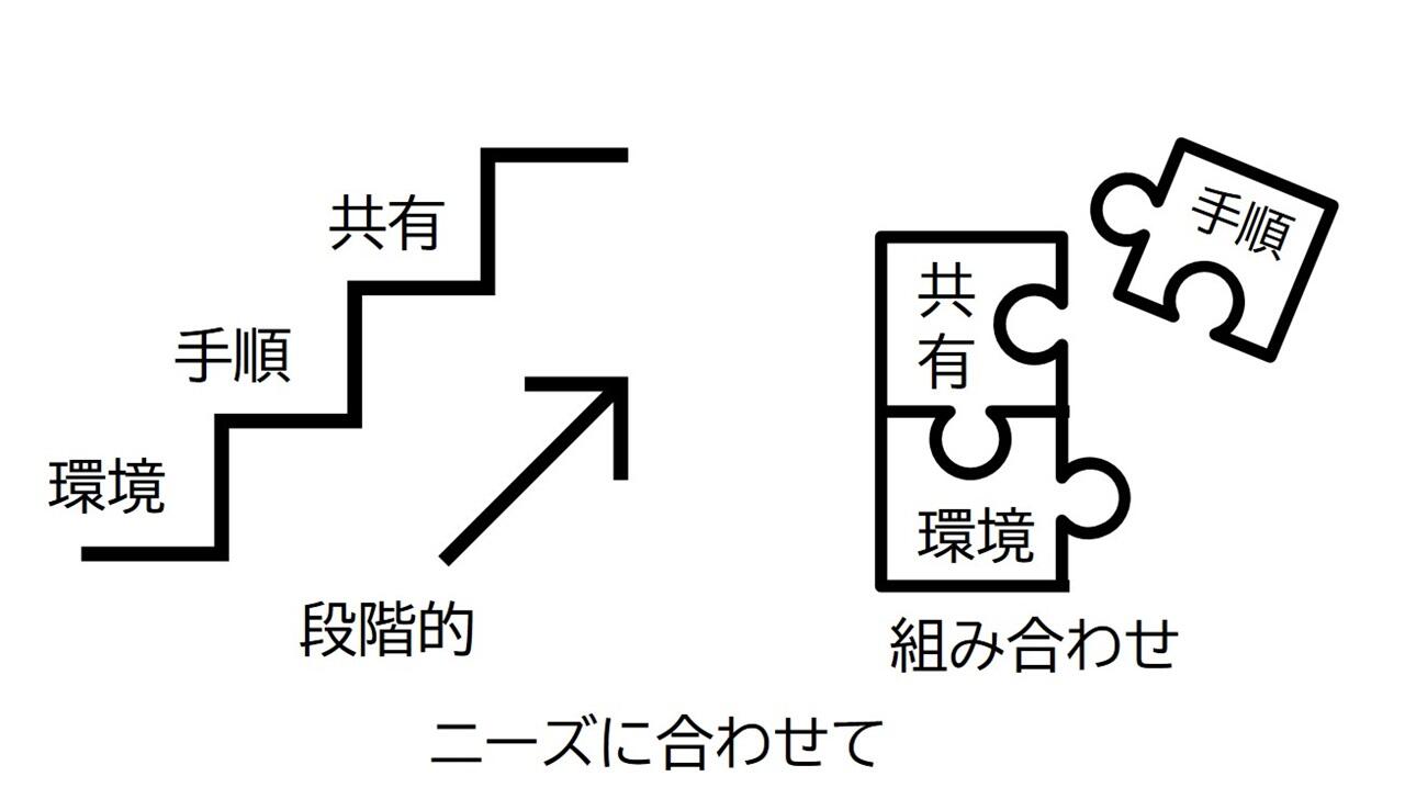 テスト自動化の構成要素(ニーズに合わせて実現する3つの構成要素)イメージ