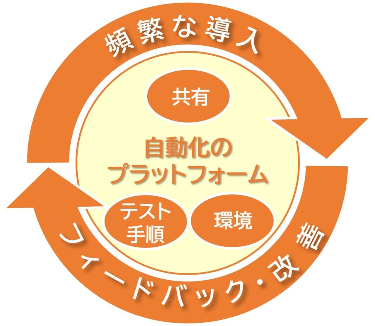 自動化ツールの例(テスト手順自動化、機器/環境の構成管理基盤、プロジェクト・組織間での共有)イメージ