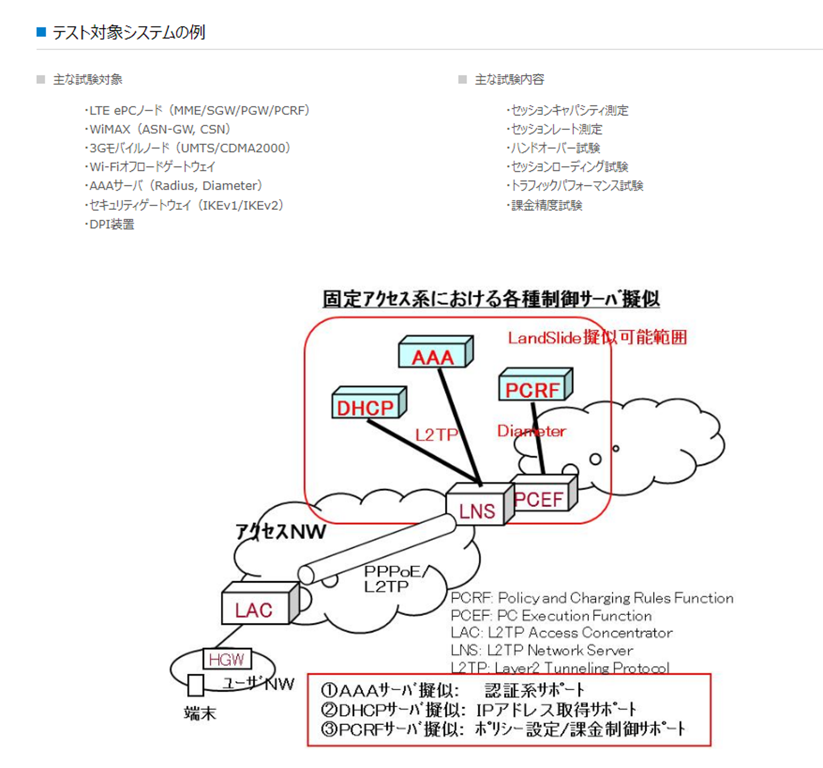 テスト対象システムの例