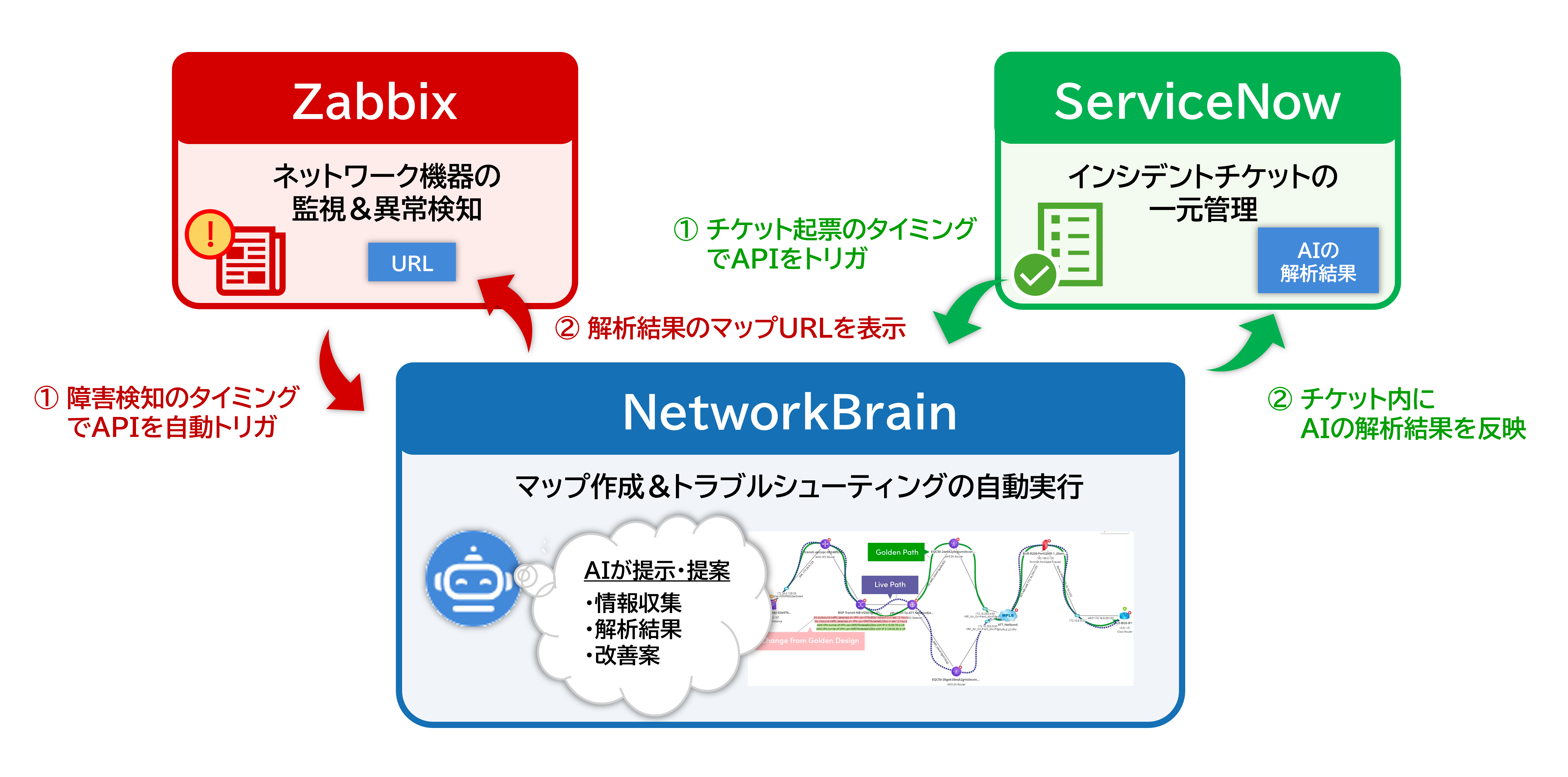 ZabbixとSNOWと連携しているイメージ図