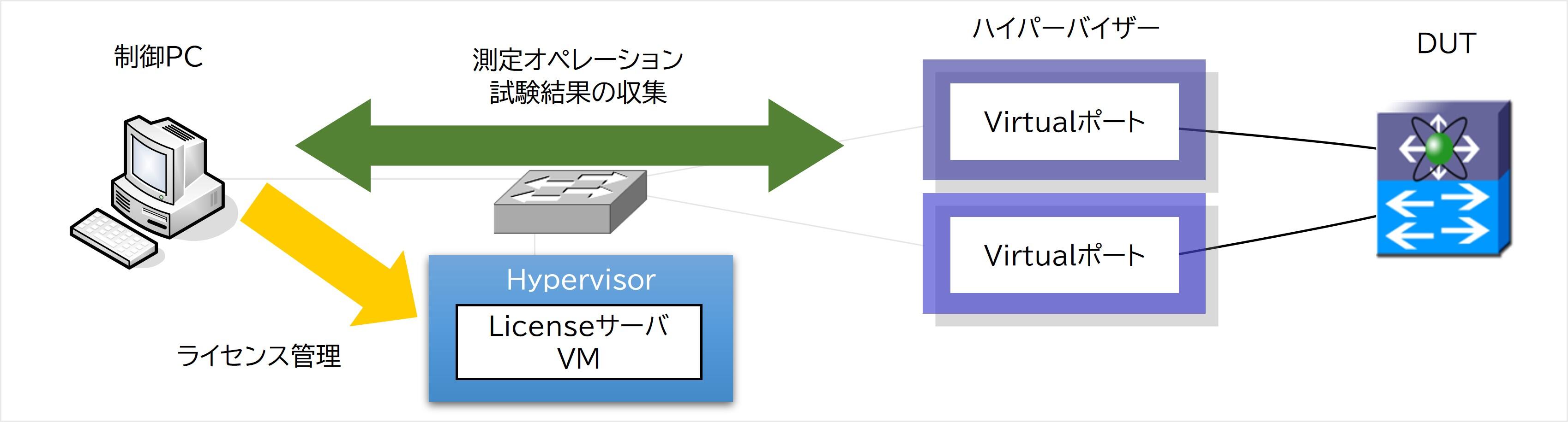Spirent TestCenter VirtualはLicenseサーバと、Licenseサーバから構成されるイメージ図