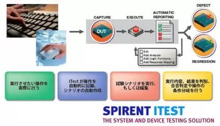 Spirent iTestの説明