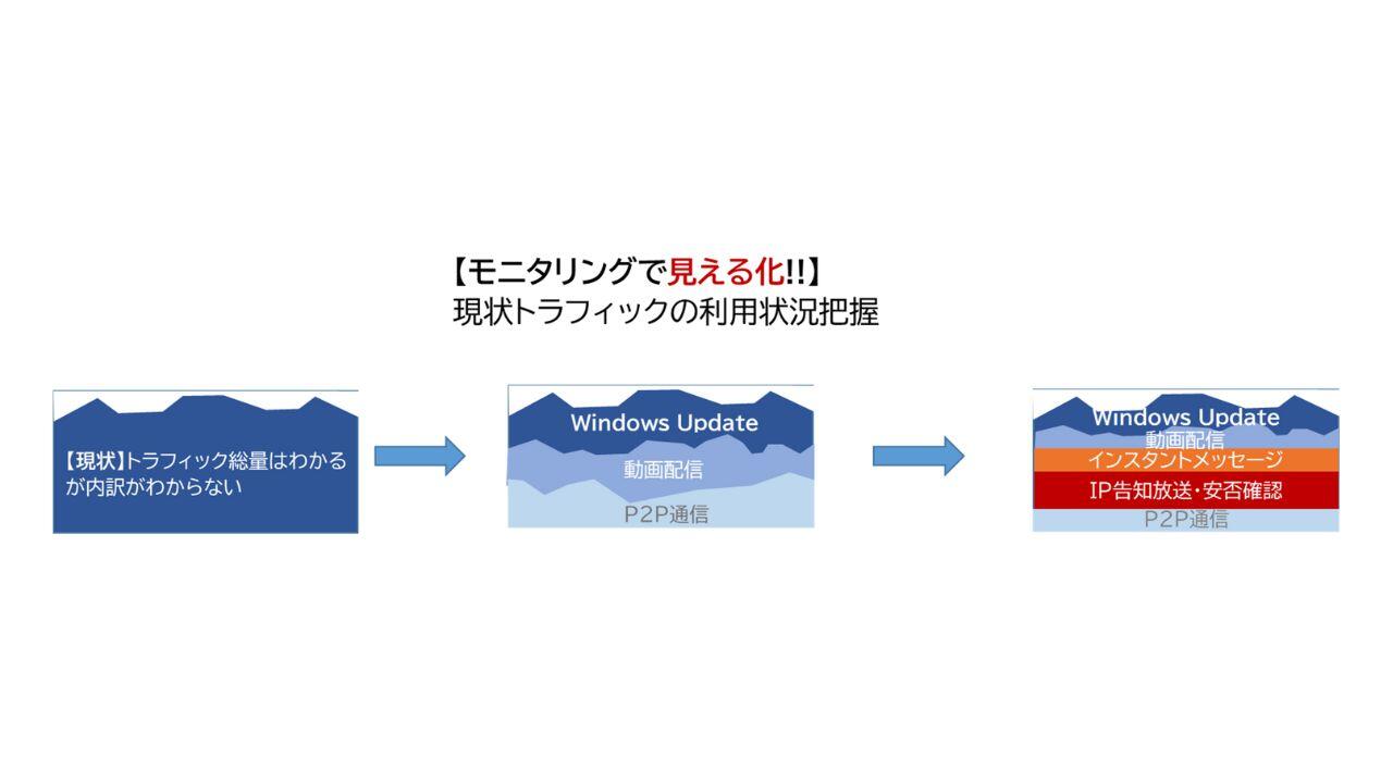 モニタリングでトラフィックの現状が可視化されているイメージ