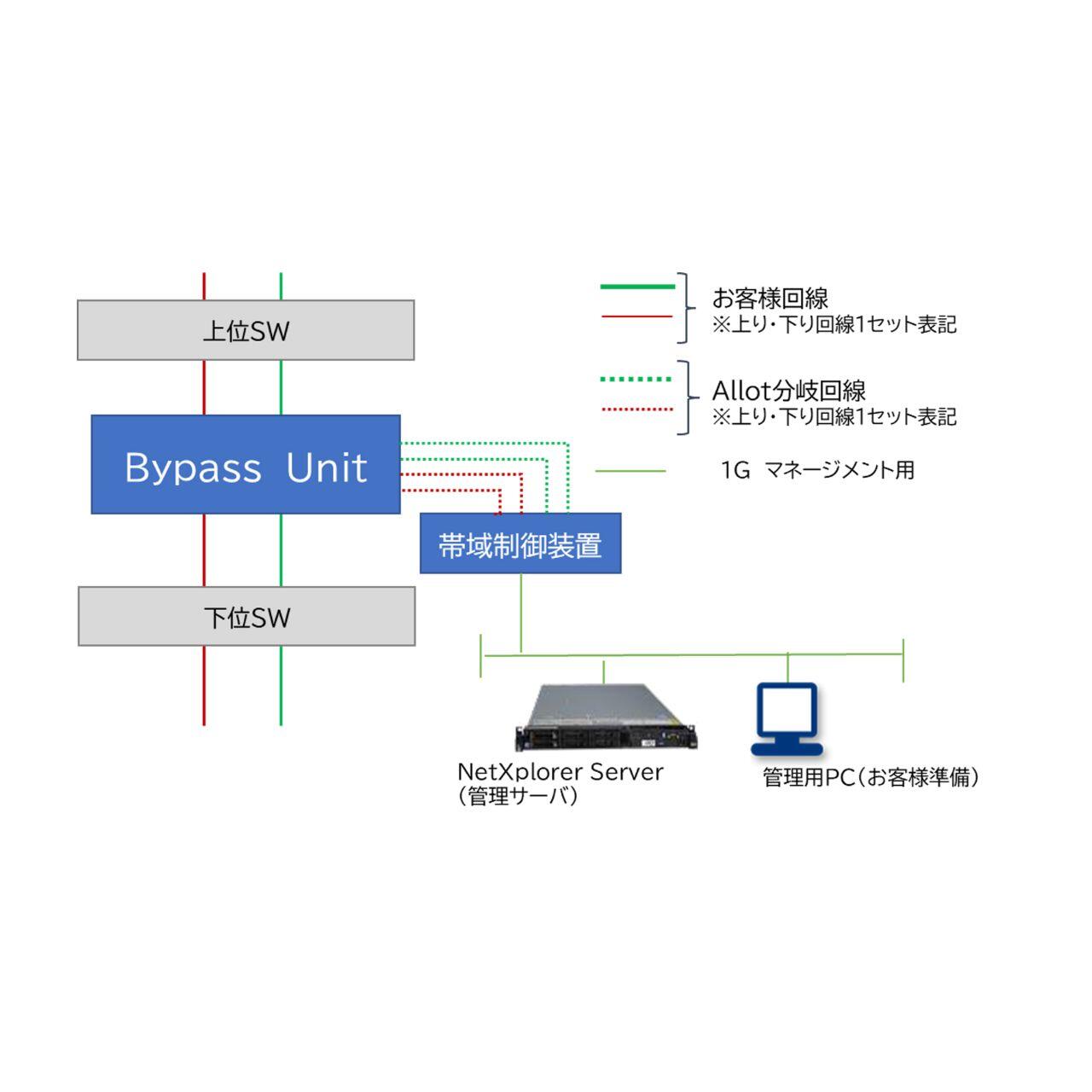 Allot Sevice Gateway 導入イメージ