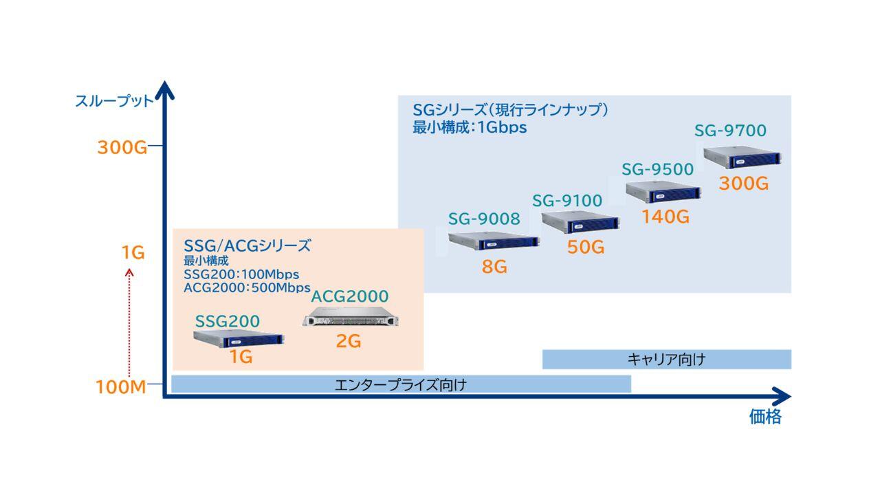 Allot Gateway シリーズイメージ