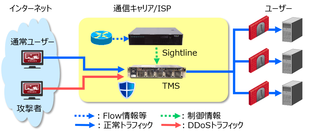 Arbor Sightline/TMSによるDDoS対策のイメージ