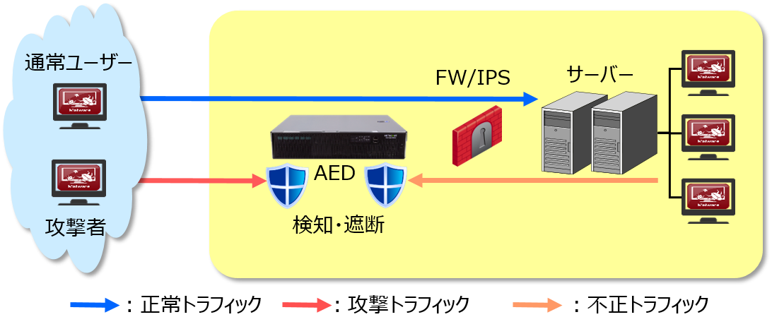 AEDによるDDoS攻撃対策のイメージ図