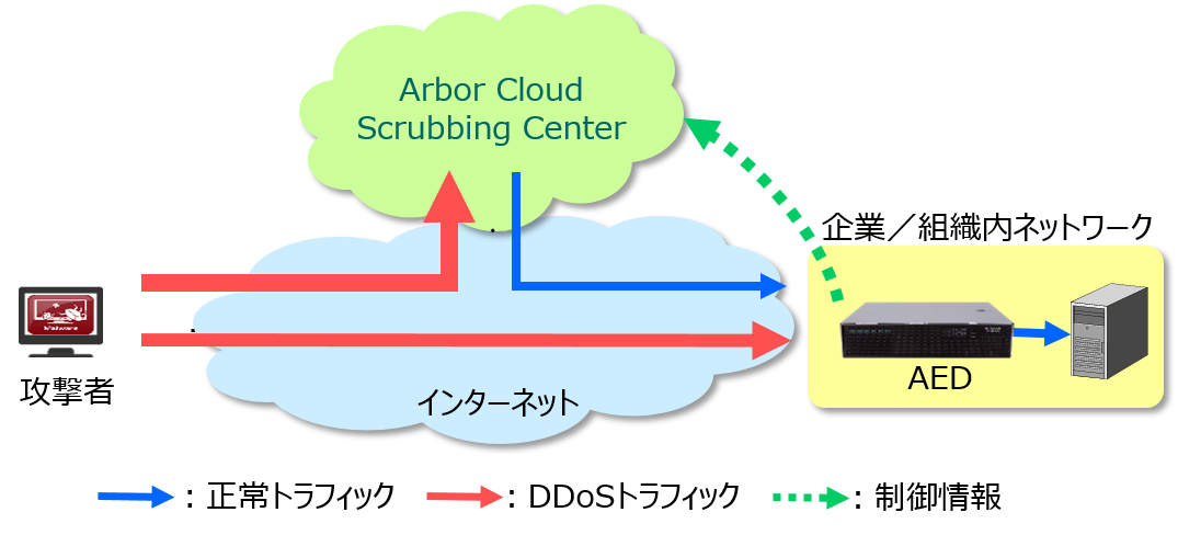 Arbor CloudによるDDoS攻撃対策(DNS引込方式の場合)のイメージ図