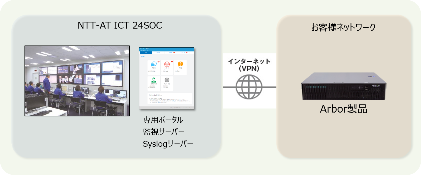 お客様のネットワークのArbor製品が、オンラインでNTT-ATのICT-24のSOCサービスにより監視できるイメージ