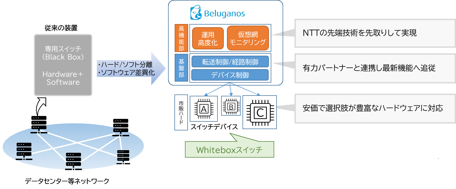 「Beluganos」とホワイトボックス装置を組み合わせた利用イメージ