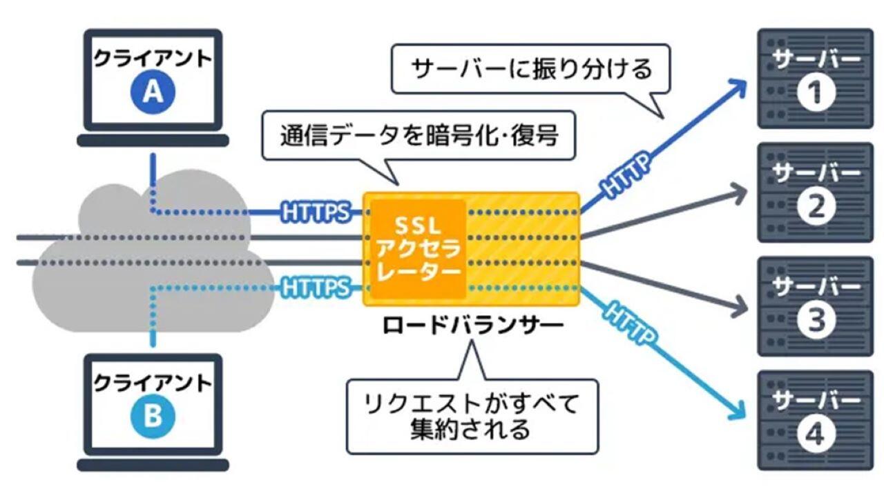 アプリケーションの管理・セキュリティ脅威の対策(SSLアクセラレータによる通信データ暗号化や複合、ロードバランサーによるサーバ振り分け)イメージ
