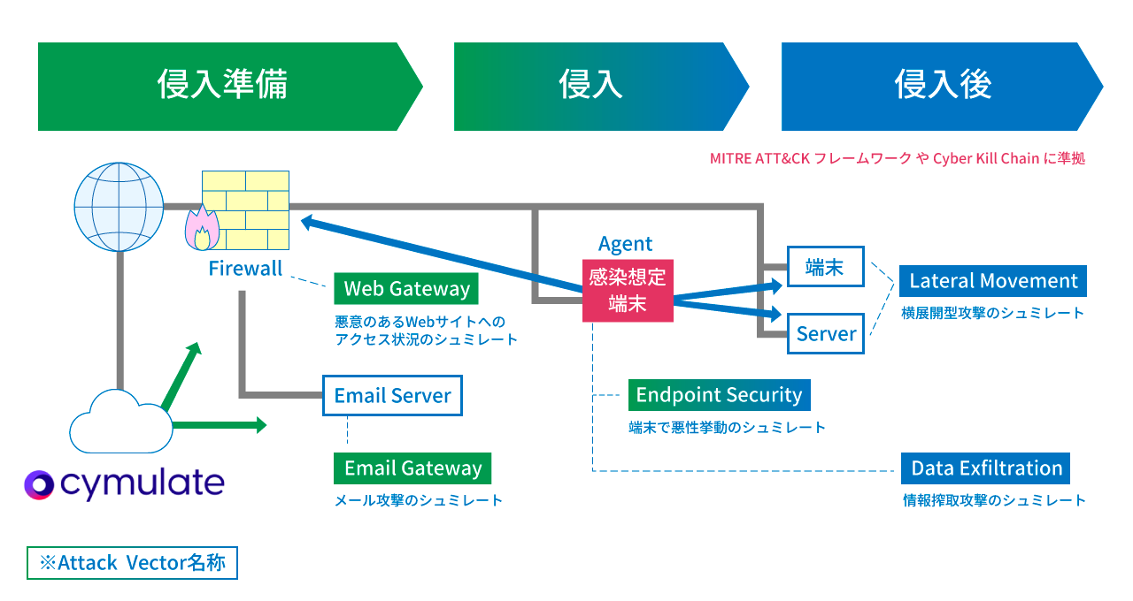 サービスご提供内容（シミュレーションの実行、評価レポート、Q&A対応（Email対応））イメージ