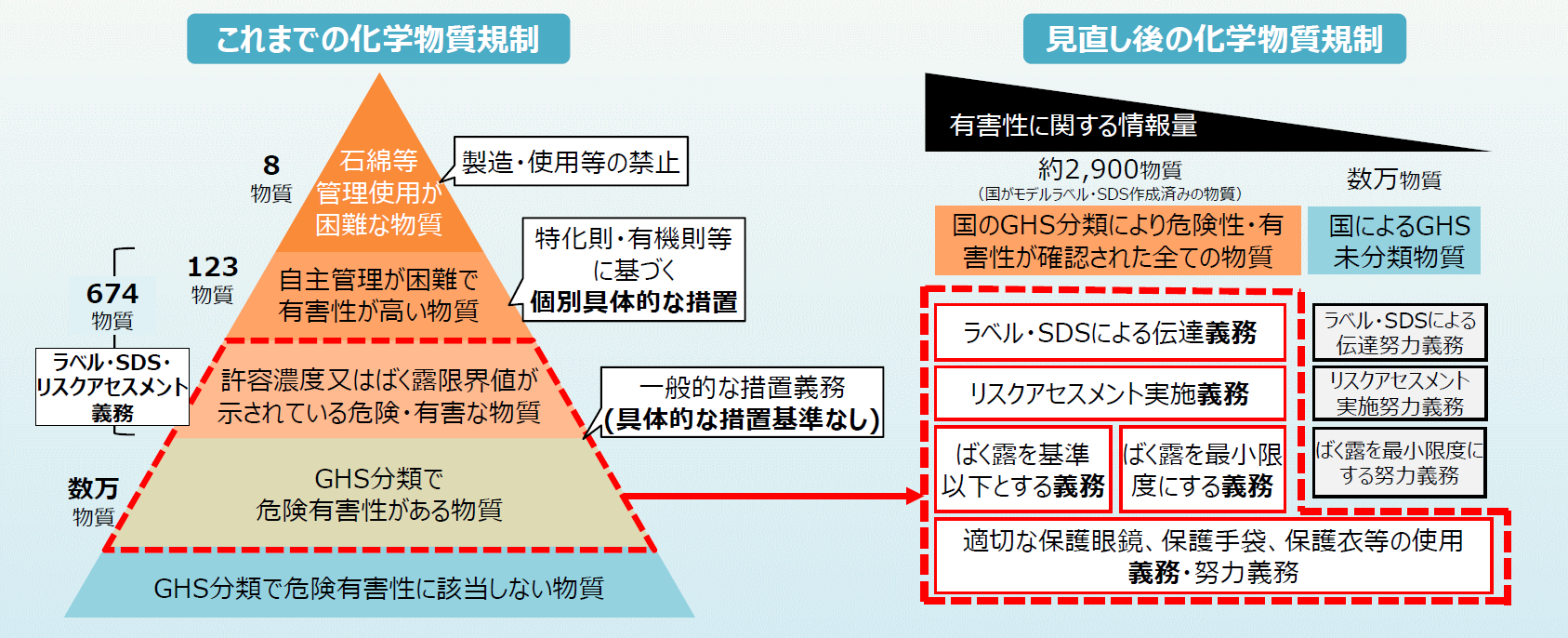 （出典）厚生労働省「新たな化学物質規制が導入されます」リーフレット