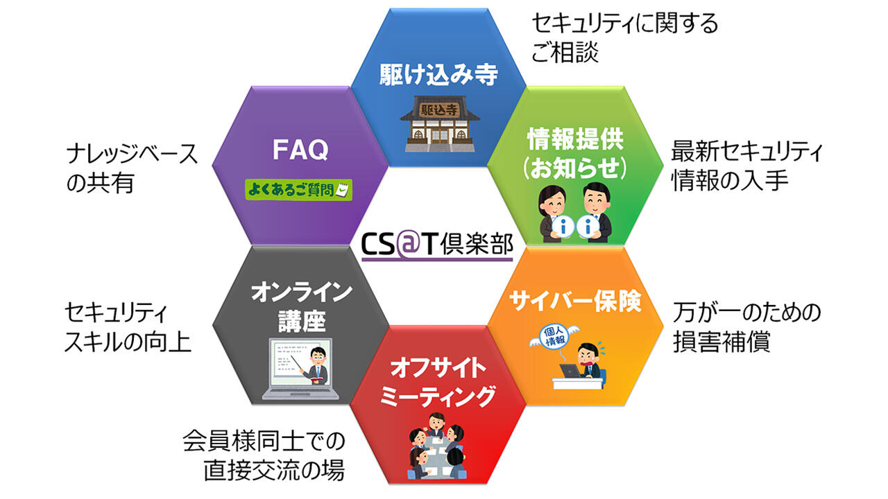 セキュリティの駆け込み寺(セキュリティに関する相談)、情報提供(最新のセキュリティ情報入手)、サーバー保険(万が一のための損害補償)、オフサイトミーティング(会員同士での直接交流)、オンライン講座(セキュリティスキル向上)、FAQ(ナレッジベースの共有)の一連のサービスメニューのイメージ