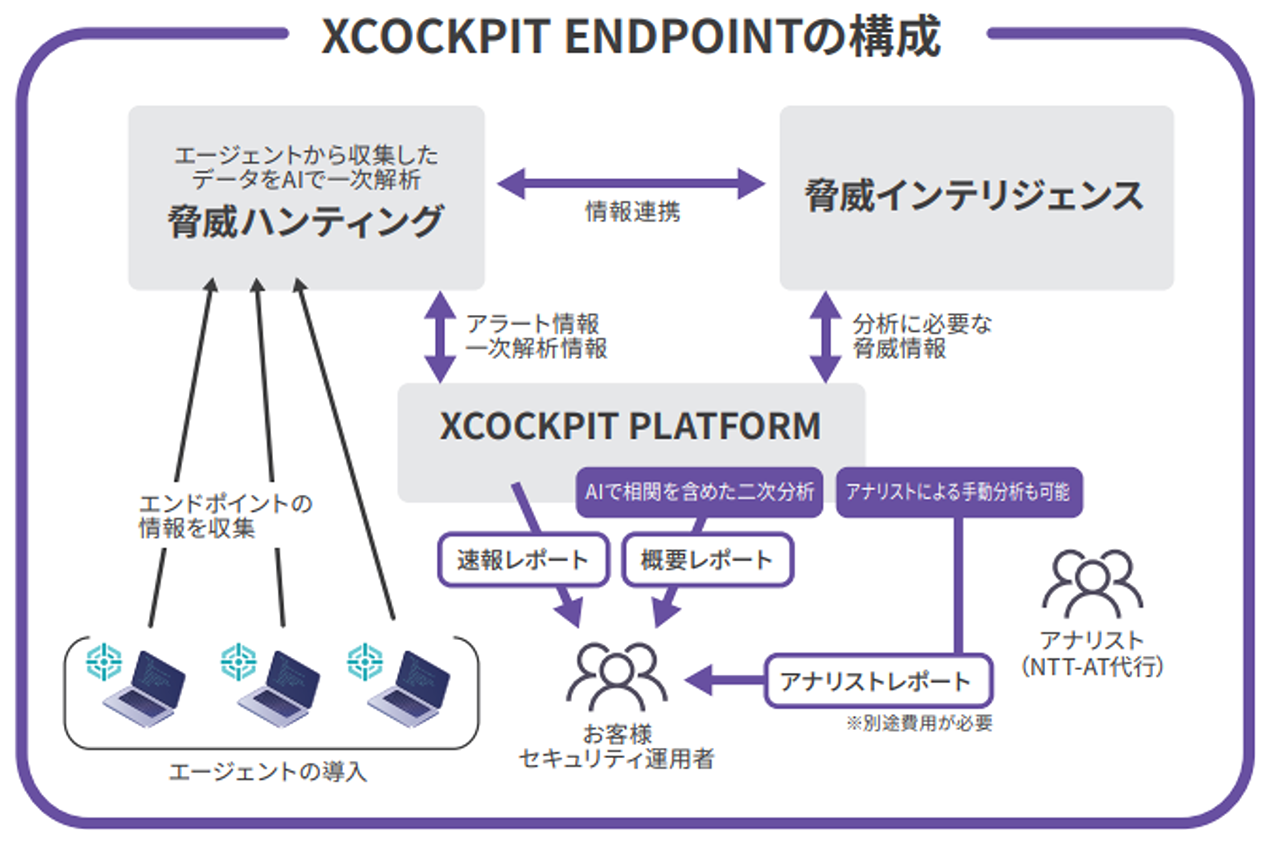 XCOCKPIT ENDPOINT構成(AI技術と脅威インテリジェンスにより過検知を抑制し、必要な情報と対応方法を素早く抽出することで、正確な攻撃情報を迅速に提供する)イメージ