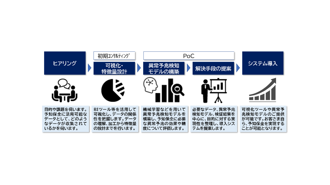 異常予兆検知ソリューションの流れ