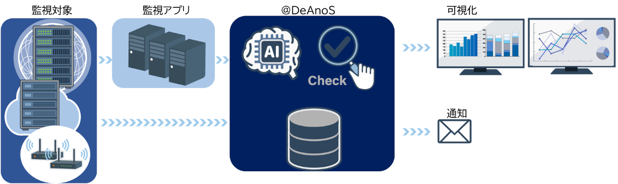 様々な監視対象や監視アプリと連携して、検知を行い可視化やメール通知を行います。