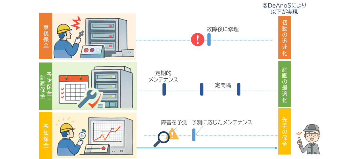 あらゆる保全に対し、さまざまなシーンで＠DeAnoSは支援