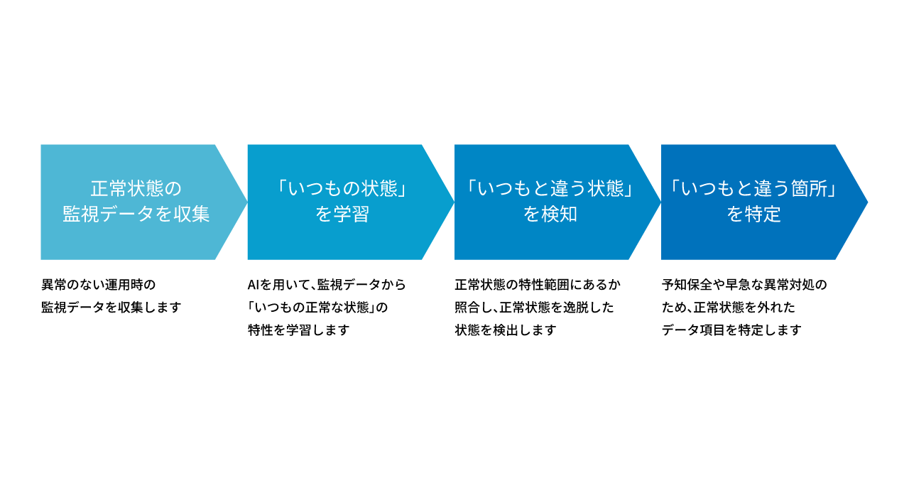 異常予兆検知のしくみイメージ(正常状態の監視データを収集、いつもの状態を学習、いつもの状態と違う状態を検知、いつもと違う箇所を特定)