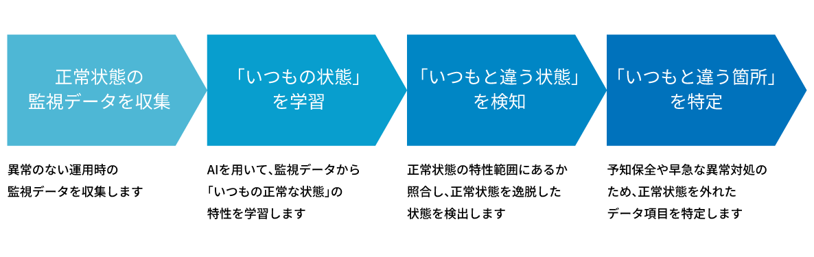 異常予兆検知のしくみイメージ(正常状態の監視データを収集、いつもの状態を学習、いつもの状態と違う状態を検知、いつもと違う箇所を特定)