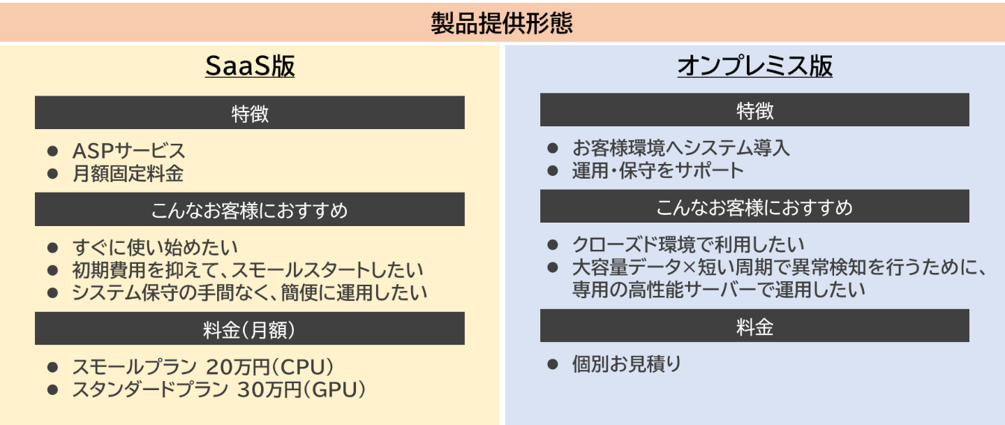 SaaS版、オンプレミス版での製品と、PoC実施のコンサルサービスを提供しております。