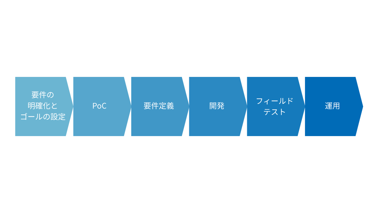 @DeAnoS導入までの流れイメージ(要件の明確化とゴールの設定、PoC,要件定義、開発、フィールドテスト、運用)