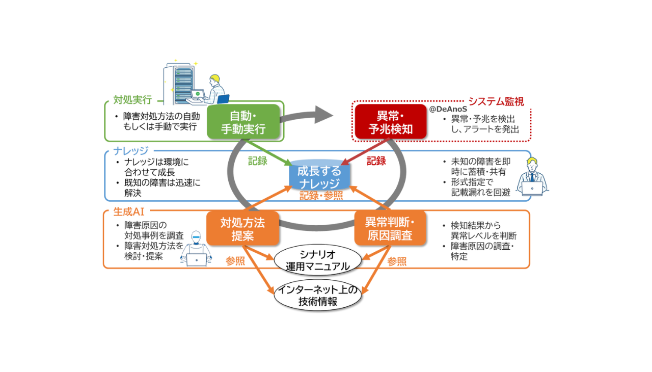 運用サイクル(システム監視での異常予兆検知→生成AIによる異常判断・原因調査→生成AIによる対処方法提案→自動・手動での対処実行)により、ナレッジが成長するソリューションのイメージ