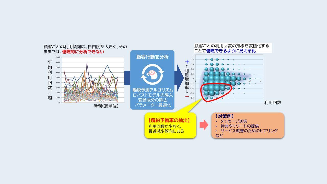 解約予備軍の分析イメージ