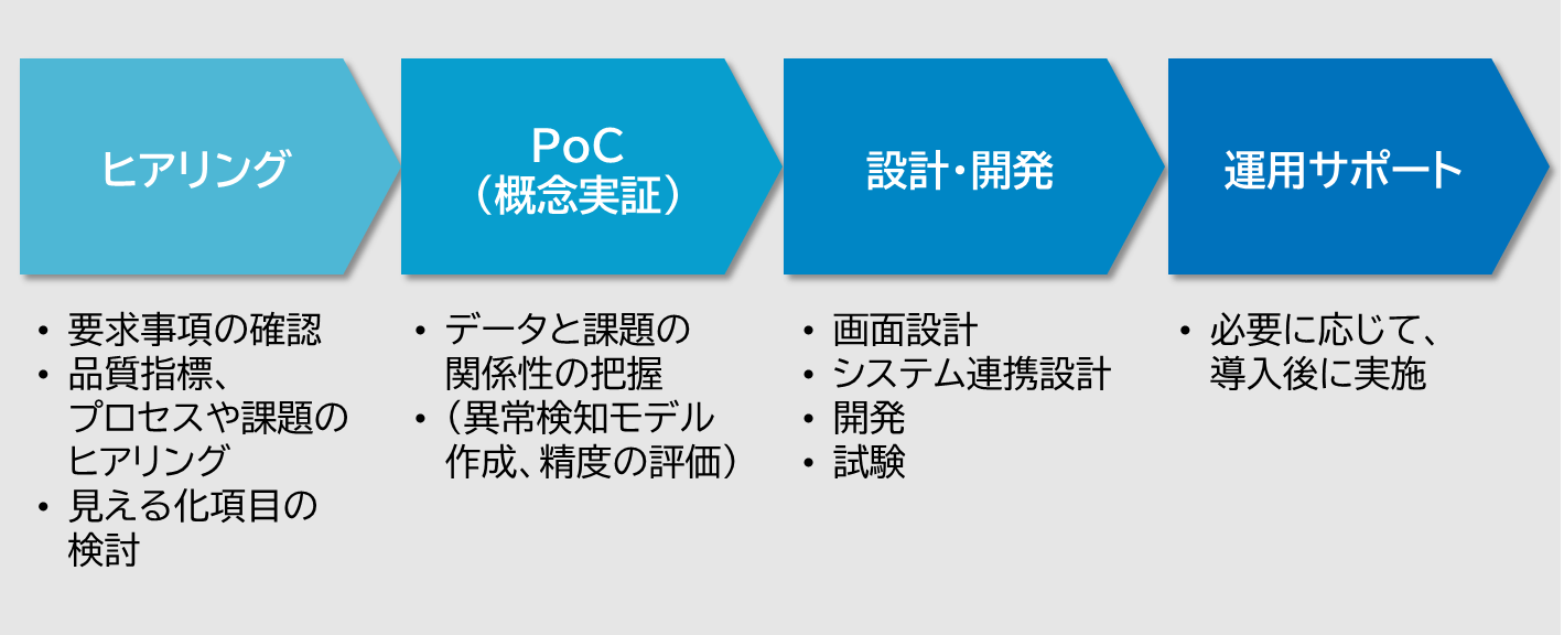 操業データ分析ソリューション導入の基本的な流れイメージ