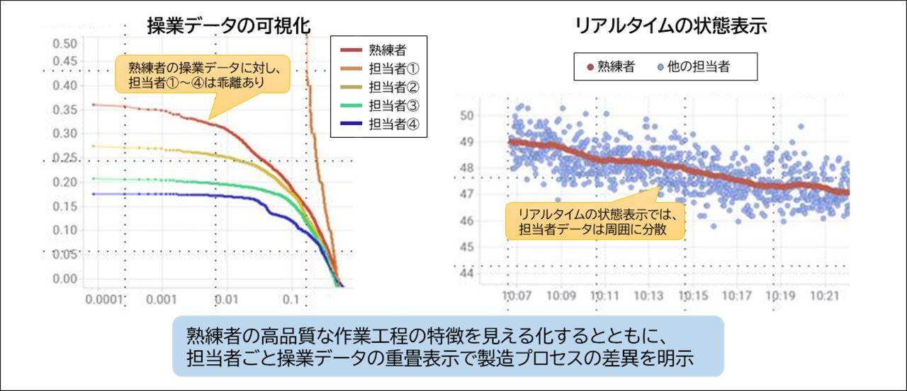熟練者の高品質な作業工程の特徴を見える化するとともに、担当者ごとの製造プロセスの差異を明示します