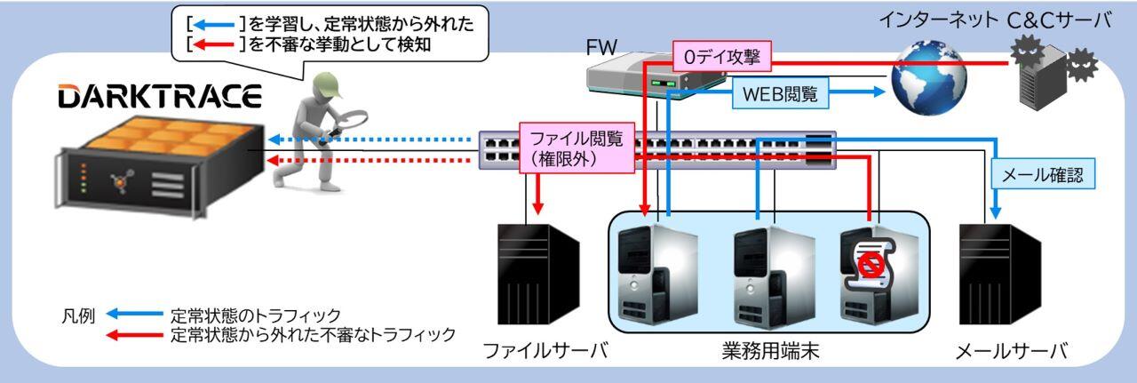 リアルタイムに異常な通信を検知し、通信の可視化や分析を行い、瞬時に攻撃の予兆を捉えるイメージ