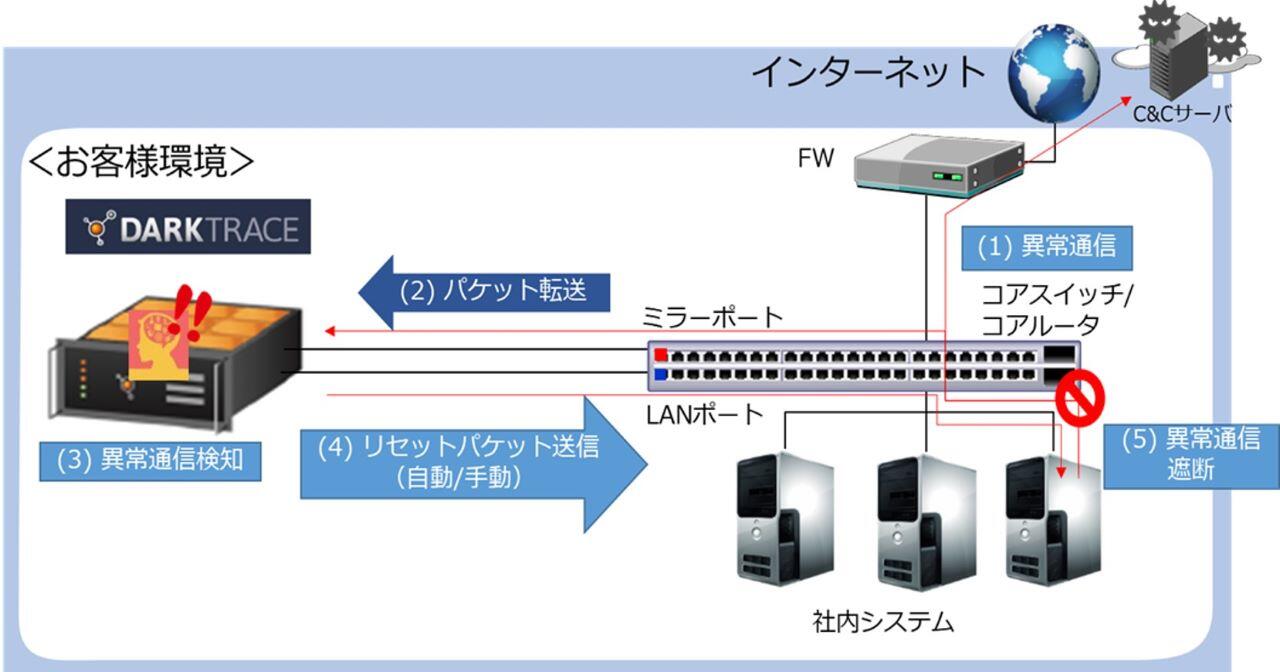 異常な通信を自動遮断し攻撃をいち早く止めることが可能なイメージ