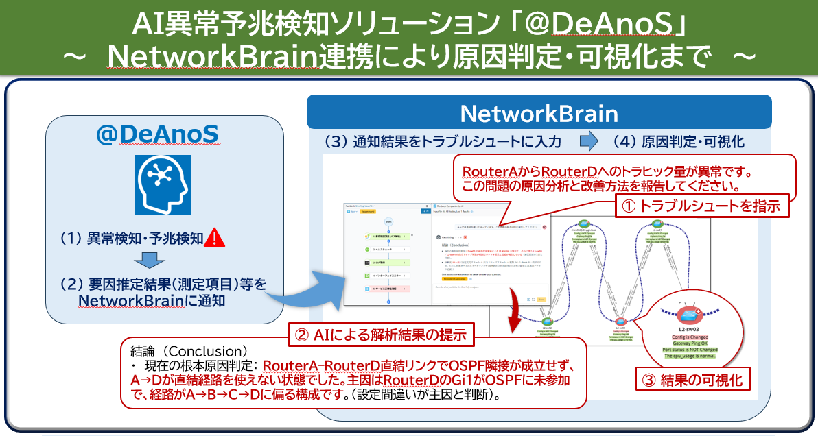 @DeAnoSによる検知内容をNetworkBrainへ通知し、詳細な分析・主要因を判断、可視化することで早期対応が可能になります。