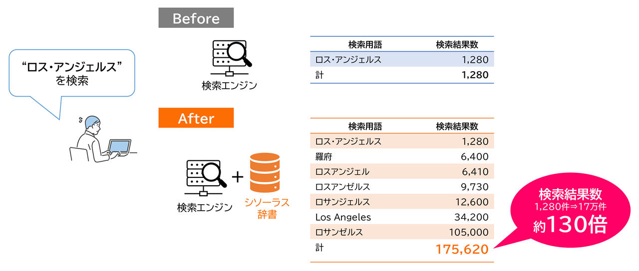 通販サイト等の検索システムでの利用で、検索結果数が130倍になるイメージ
