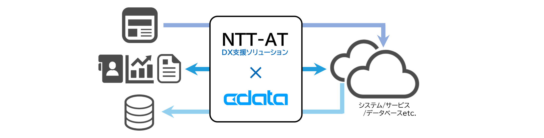 NTT-ATがCDataのパートナーとしてDX推進を支援するイメージ