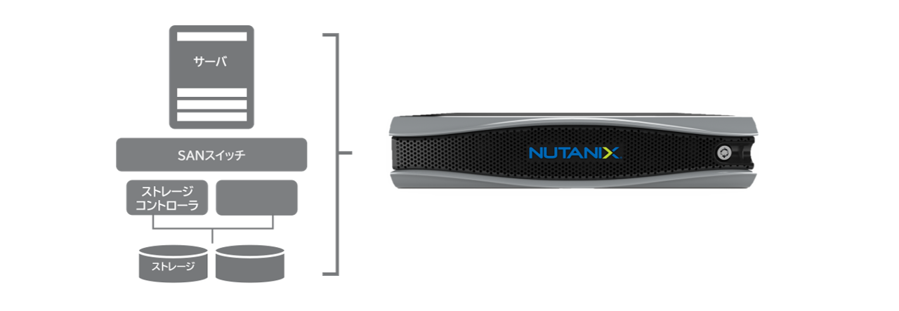 Nutanixは、サーバ・ネットワーク・ストレージが統合されていて、3Tier構成よりもシンプルなイメージ