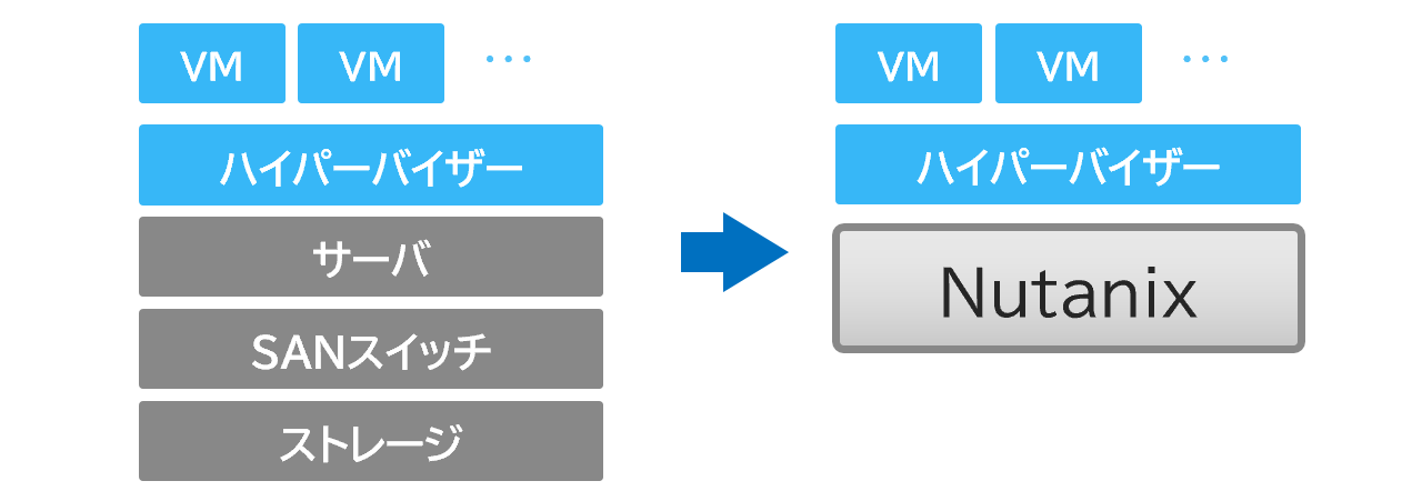 3tier構成とHCI構成の比較。Nutanixの構成がシンプルであることを表す図
