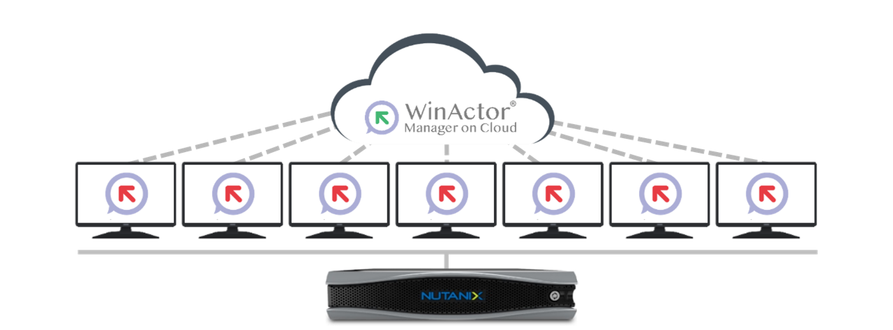 Nutanixにより、多数のWinActor動作PCとシナリオを集約管理できるようになることを表す図