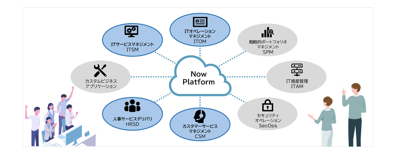 CSM、HRSD、ITSM、ITOMなどServiceNowで統一できるワークフローのイメージ