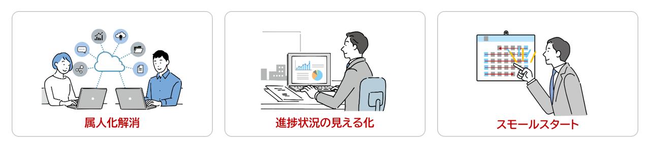 業務プロセスやシステムが分断され、属人化や進捗が見えななどのお悩みが解決するイメージ