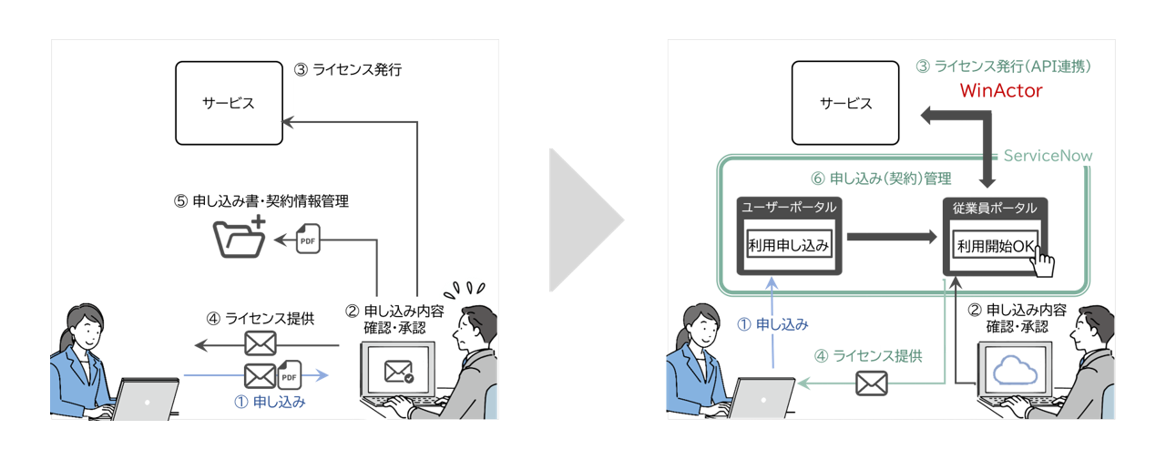 ServiceNowにより、バックオフィス業務の運用自動化をしたビフォーアフターの図