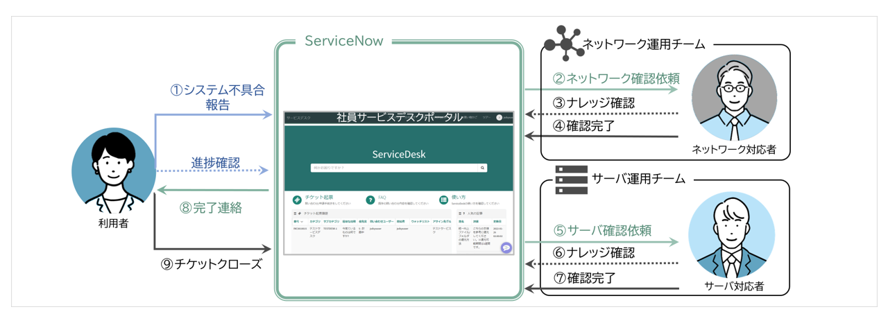 ServiceNowによるシステム管理業務の自動化の図