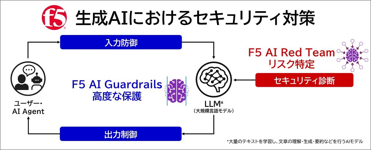 生成AIにおけるセキュリティ対策