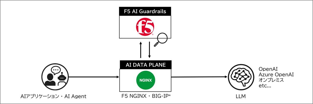 F5 AI Security 構成イメージ