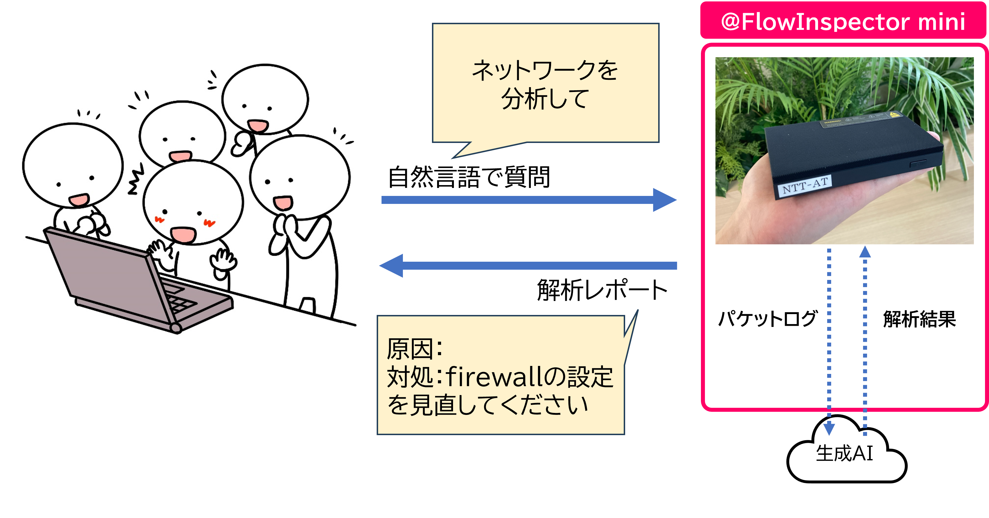 @FlowInspector miniの使い方のイメージ