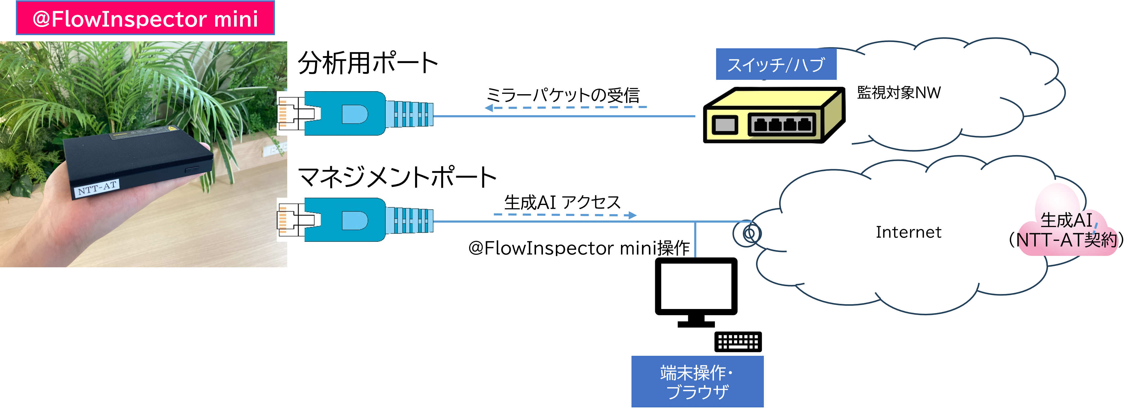 @FlowInspector miniの設置イメージ