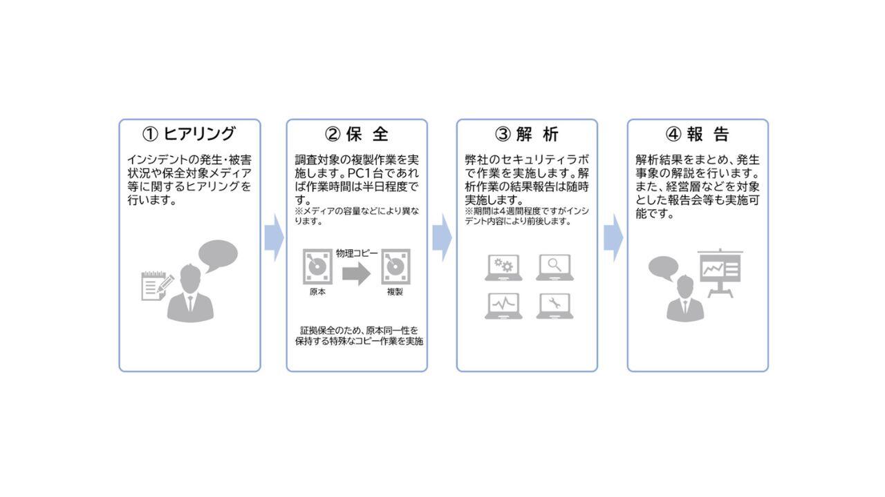 デジタルフォレンジック サービス内容イメージ