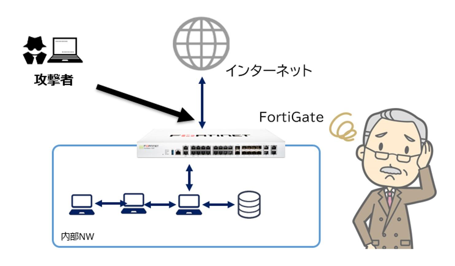 FortiGateを導入したが使いこなせないイメージ