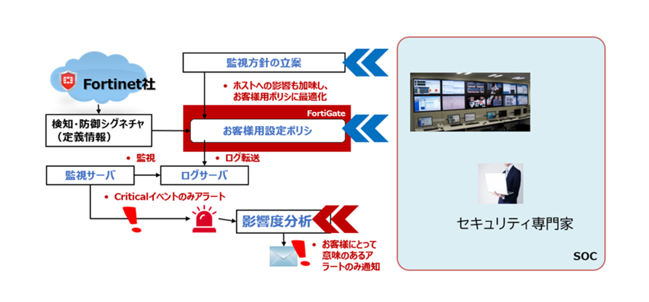 「FortiGate SOCサービス」の構成図