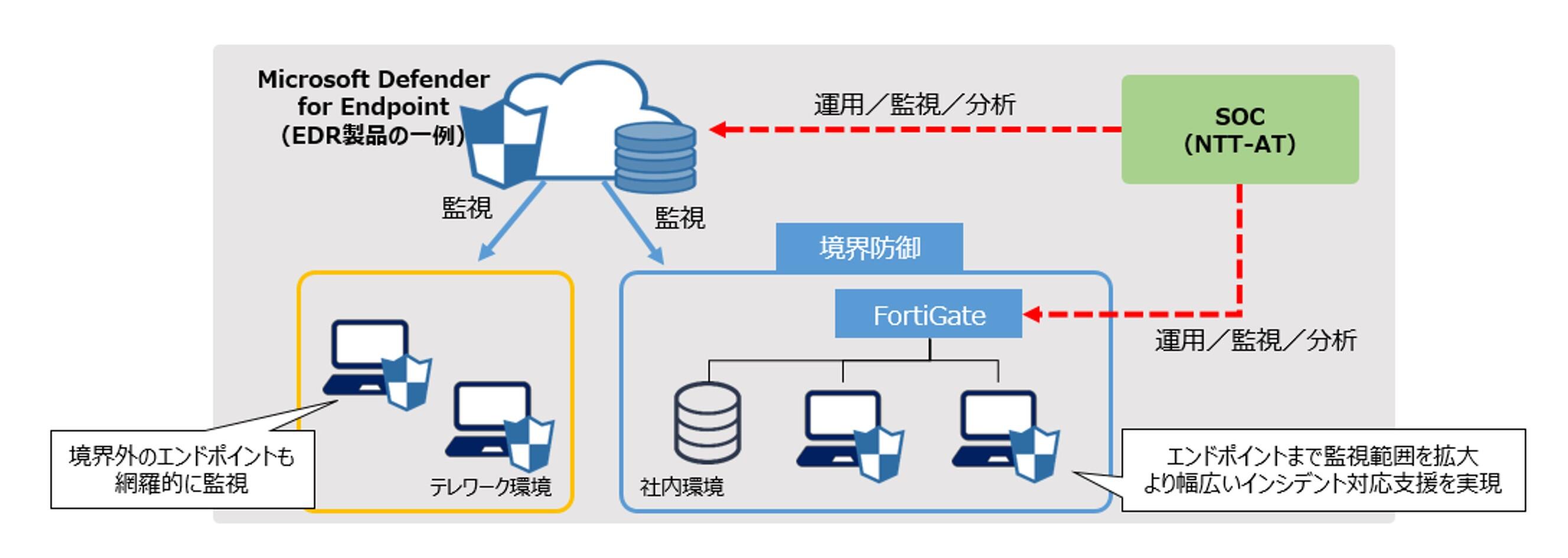 端末自体を監視するEDR(Endpoint Detection and Response)監視オプションのイメージ